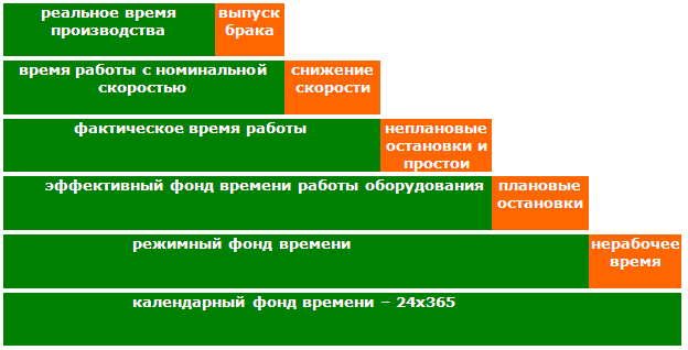 Причины простоев оборудования
