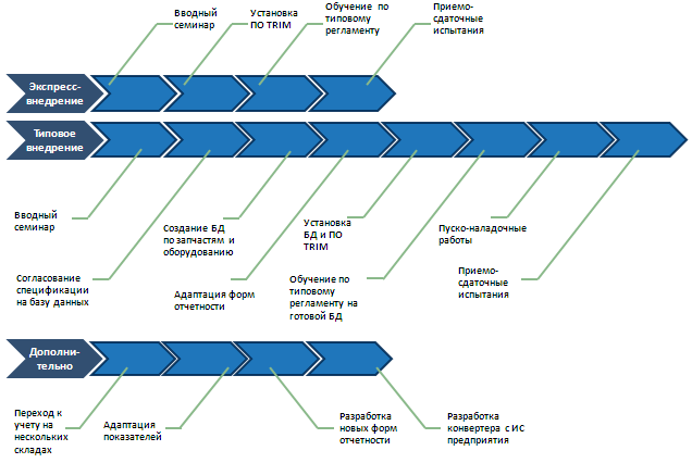 Типовая система ТОиР: внедрение